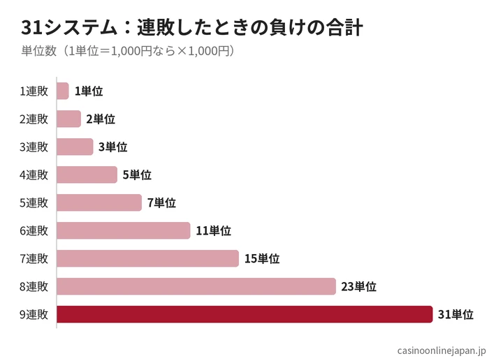 31システムで連敗したときの損失の合計
