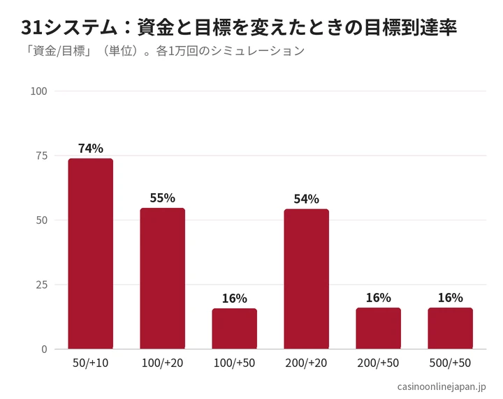 31システムの条件別の目標到達率
