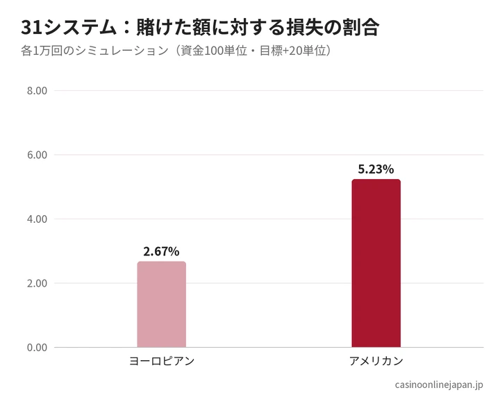 31システムのヨーロピアンとアメリカンの比較