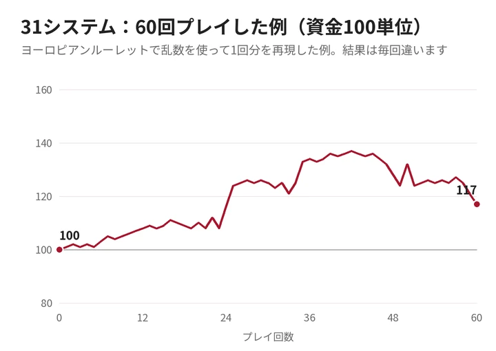 31システムでルーレットを60回プレイしたときの資金の推移の例