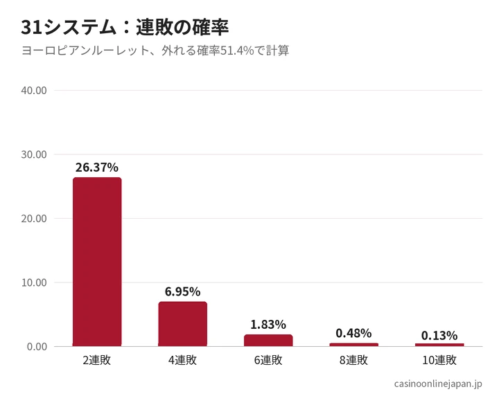 31システムの連勝・連敗の確率