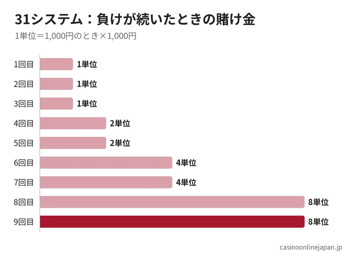 31システムで連敗したときの賭け金の推移