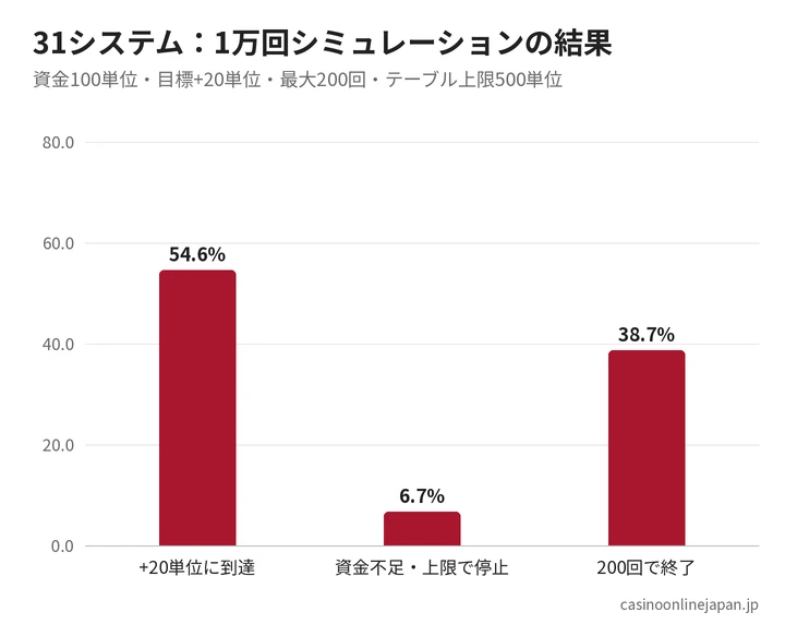 31システムのシミュレーション結果
