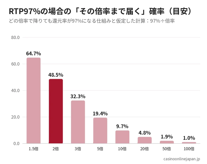 アビエーターの倍率と到達確率