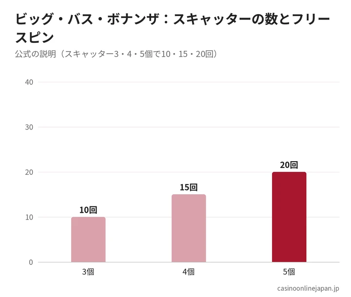 ビッグ・バス・ボナンザのフリースピンの回数