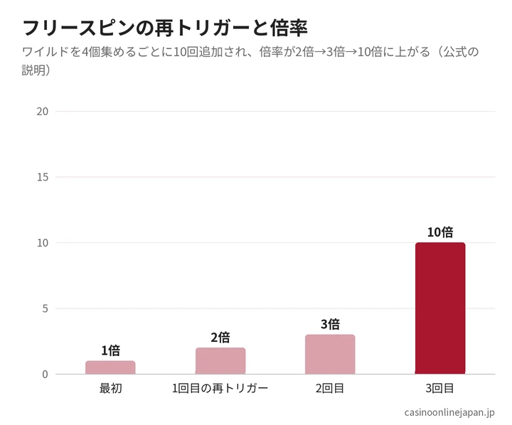 ビッグ・バス・ボナンザの再トリガーと倍率