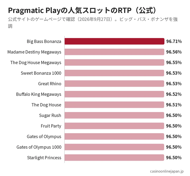 Pragmatic Playの人気スロットのRTP