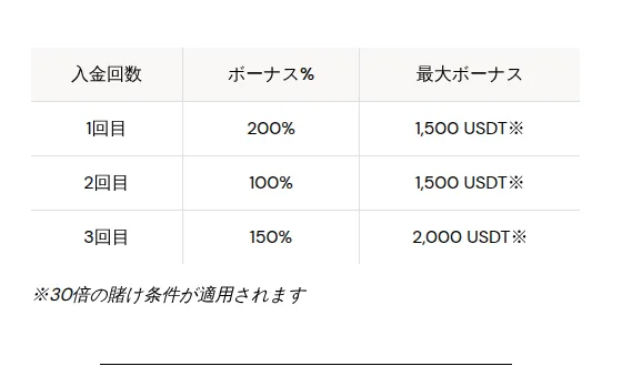 ビットカジノのウェルカムボーナスの表（入金回数・ボーナス%・最大ボーナス）