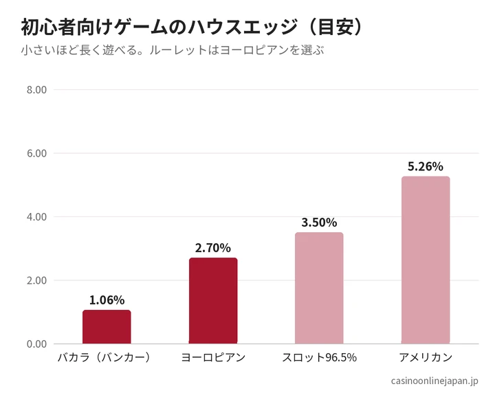 初心者向けゲームのハウスエッジ