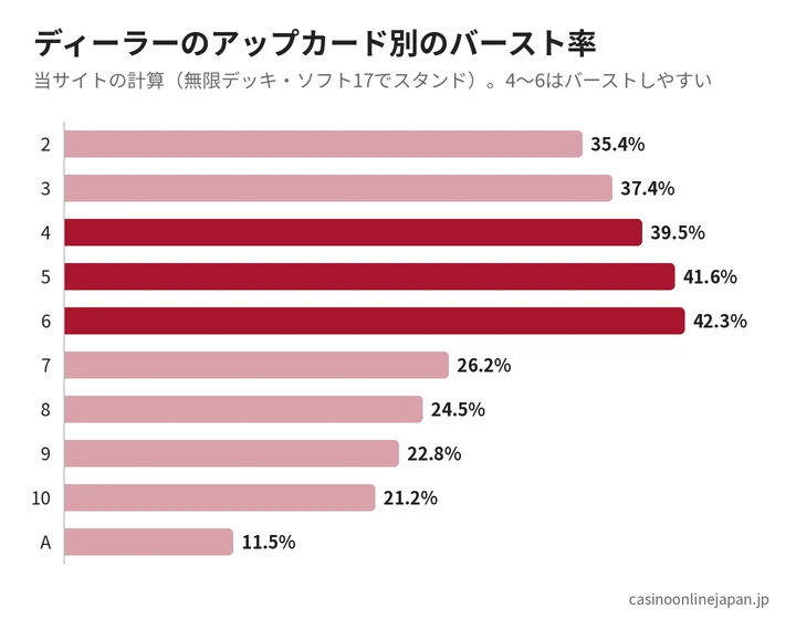ディーラーのアップカード別のバースト率