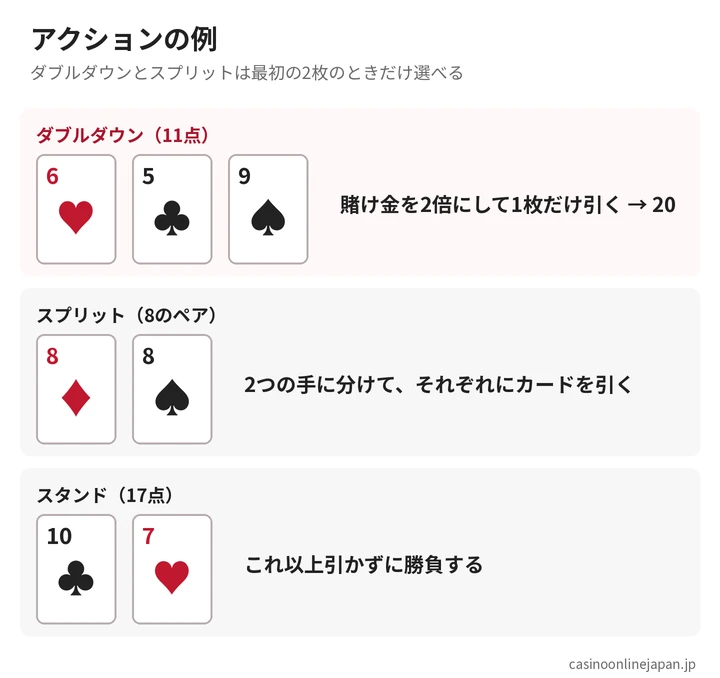 ブラックジャックのアクションの例