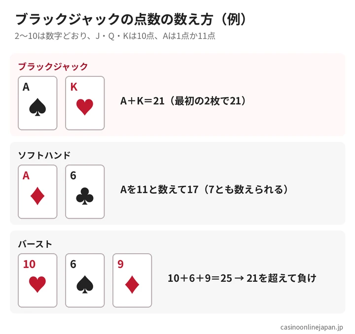 ブラックジャックの点数の数え方の例