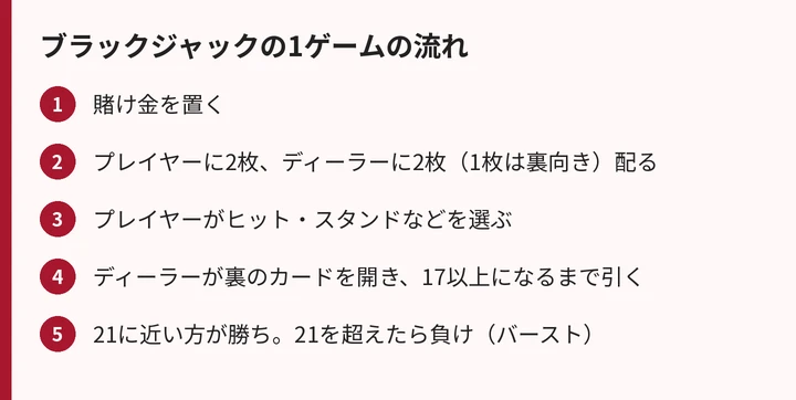ブラックジャックの1ゲームの流れ