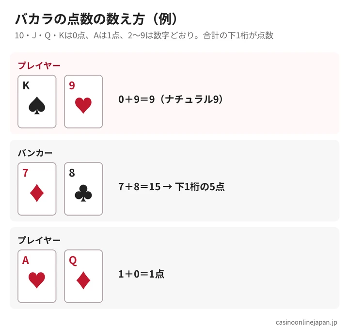 バカラの点数の数え方の例