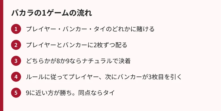 バカラの1ゲームの流れ