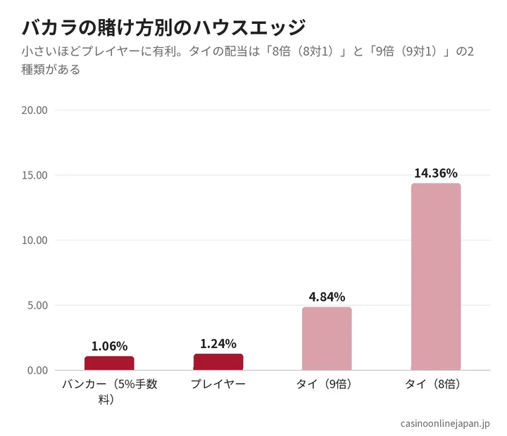 バカラの賭け方別のハウスエッジ