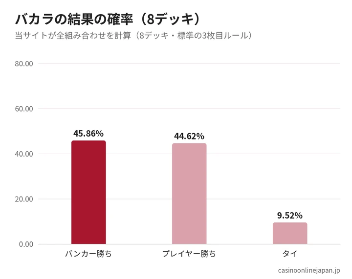 バカラの結果の確率
