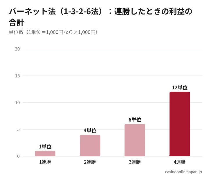 バーネット法(1-3-2-6法)で連勝したときの利益の合計