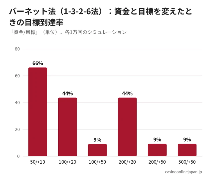 バーネット法(1-3-2-6法)の条件別の目標到達率
