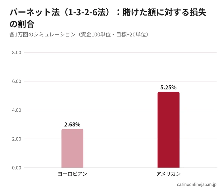 バーネット法(1-3-2-6法)のヨーロピアンとアメリカンの比較