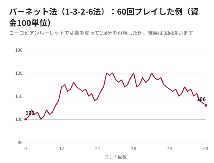 バーネット法(1-3-2-6法)でルーレットを60回プレイしたときの資金の推移の例