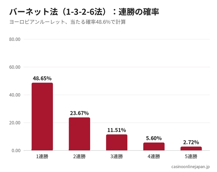 バーネット法(1-3-2-6法)の連勝・連敗の確率