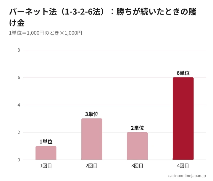 バーネット法(1-3-2-6法)で連勝したときの賭け金の推移
