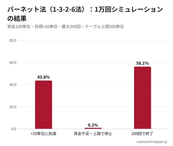 バーネット法(1-3-2-6法)のシミュレーション結果