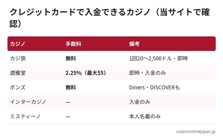 クレジットカードで入金できるカジノ