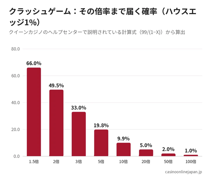 クラッシュゲームの倍率ごとの到達確率