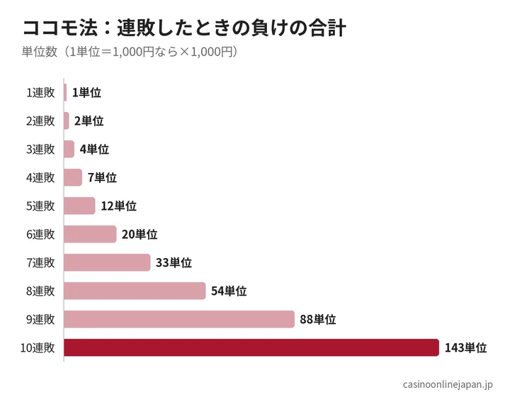 ココモ法で連敗したときの損失の合計