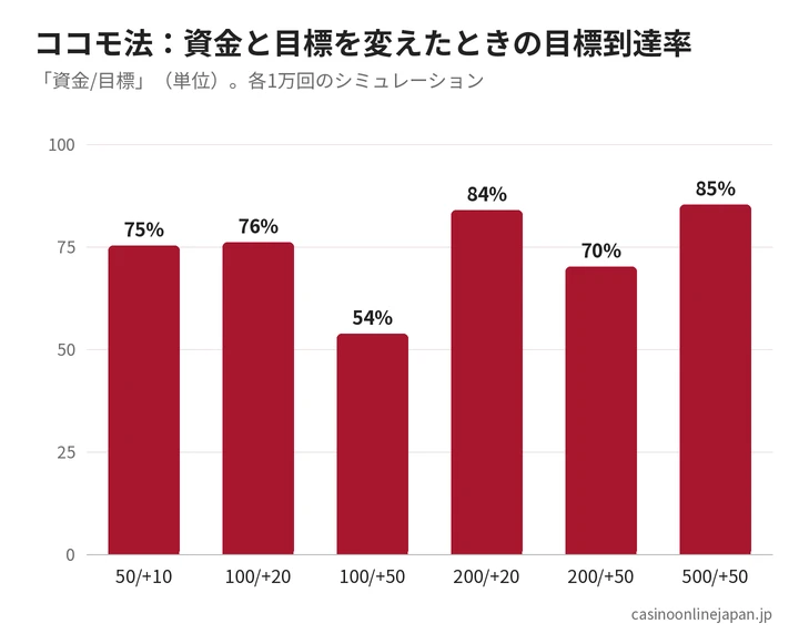 ココモ法の条件別の目標到達率