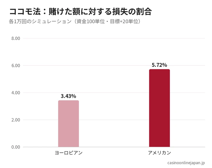 ココモ法のヨーロピアンとアメリカンの比較