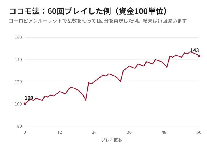 ココモ法でルーレットを60回プレイしたときの資金の推移の例