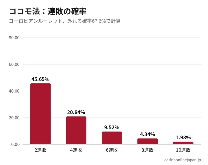 ココモ法の連勝・連敗の確率