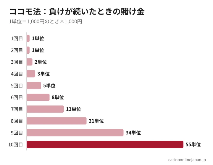 ココモ法で連敗したときの賭け金の推移
