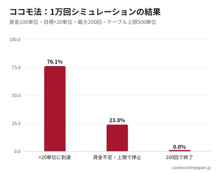 ココモ法のシミュレーション結果