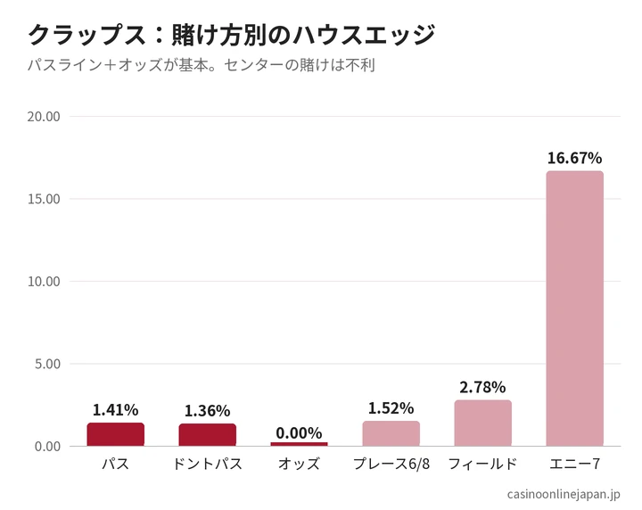 クラップスの賭け方別ハウスエッジ