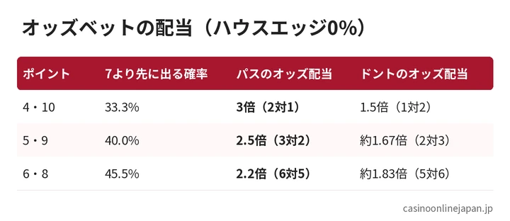 オッズベットの配当