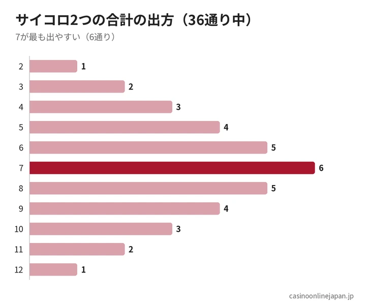 サイコロ2つの合計の出方