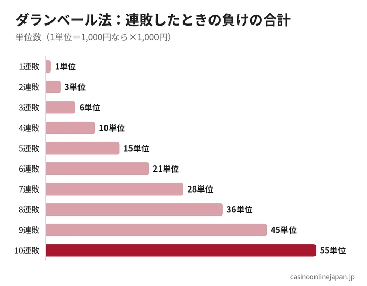ダランベール法で連敗したときの損失の合計