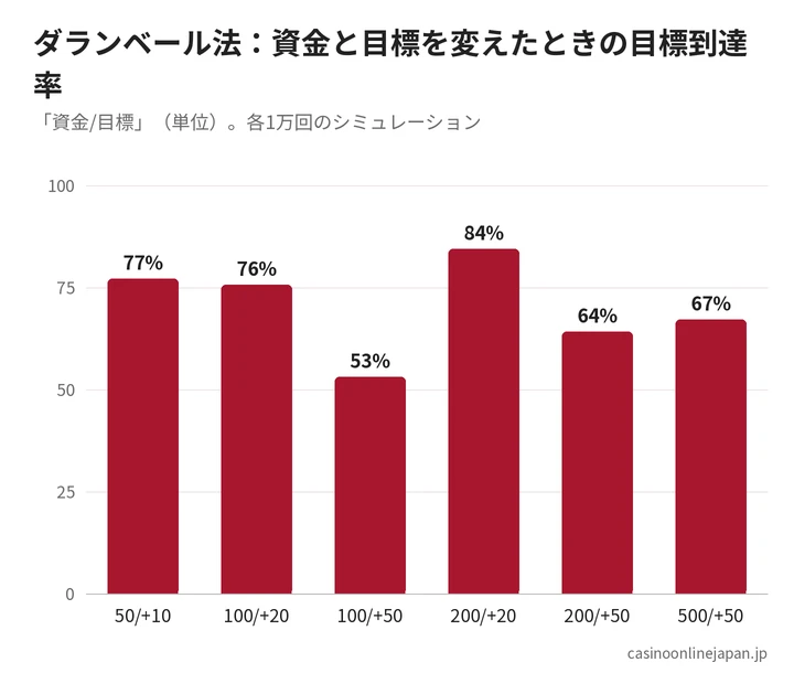 ダランベール法の条件別の目標到達率