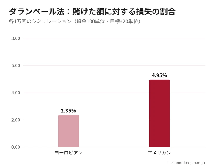 ダランベール法のヨーロピアンとアメリカンの比較