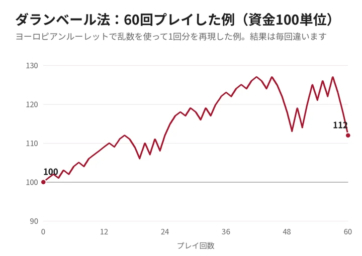 ダランベール法でルーレットを60回プレイしたときの資金の推移の例