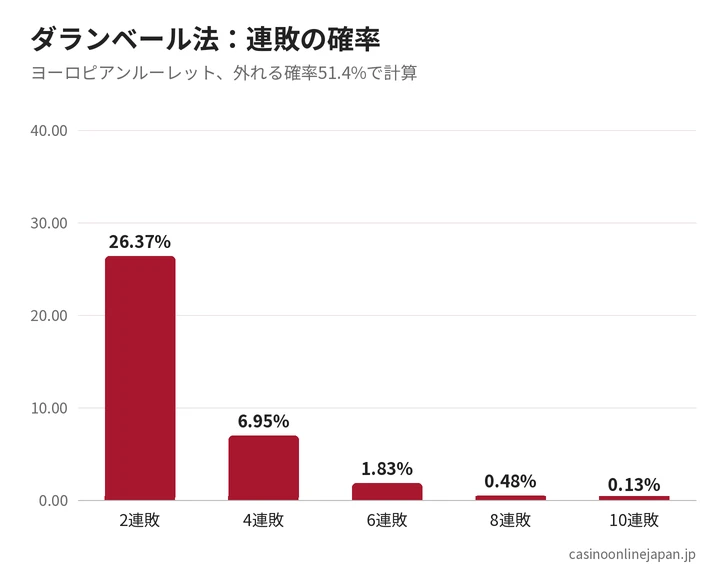 ダランベール法の連勝・連敗の確率
