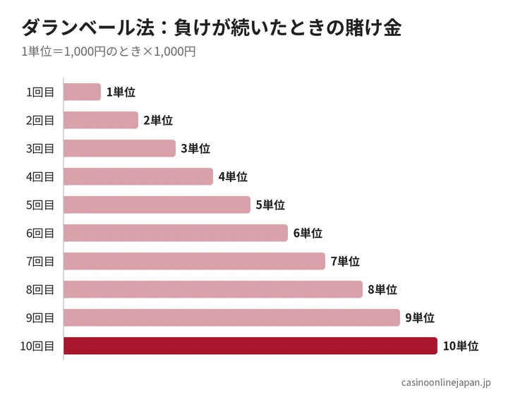 ダランベール法で連敗したときの賭け金の推移