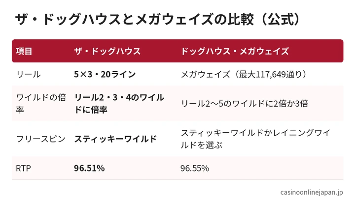 ザ・ドッグハウスとメガウェイズの比較