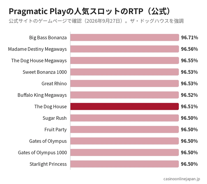 Pragmatic Playの人気スロットのRTP