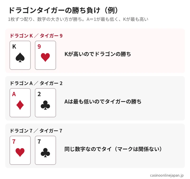 ドラゴンタイガーの勝ち負けの例