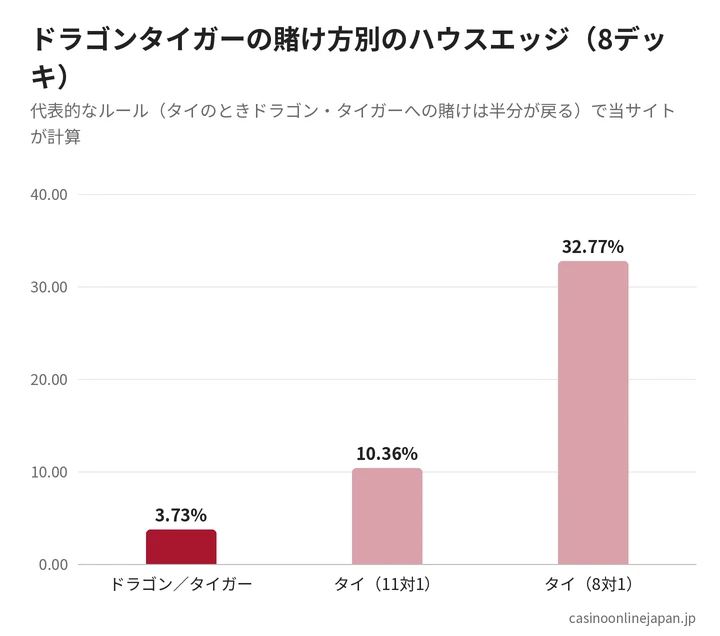 ドラゴンタイガーのハウスエッジ